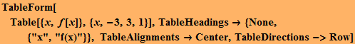TableForm[Table[{x, f[x]}, {x, -3, 3, 1}], TableHeadings→ {None,  {"x", "f(x)"}}, TableAlignments→Center, TableDirections->Row]